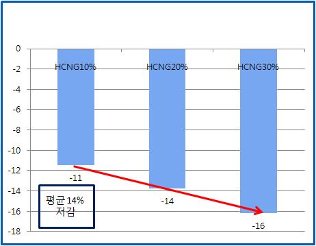 Reduction rate of CO2 on 30km/h