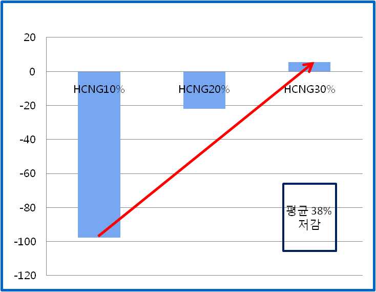 Reduction rate of NOx on 60km/h