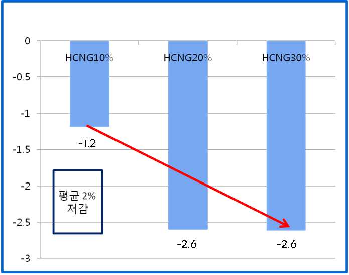 Reduction rate of CO2 on 60km/h