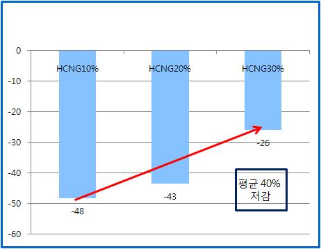 Reduction rate of NOx on 90km/h