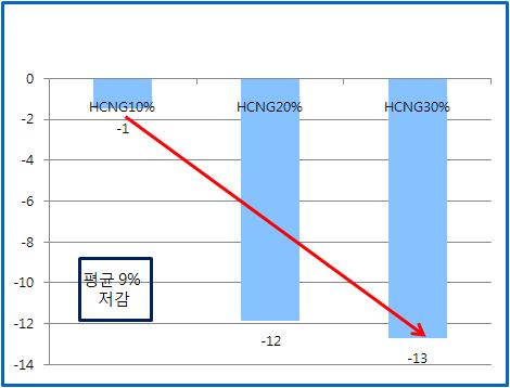 Reduction rate of CO2 on 90km/h