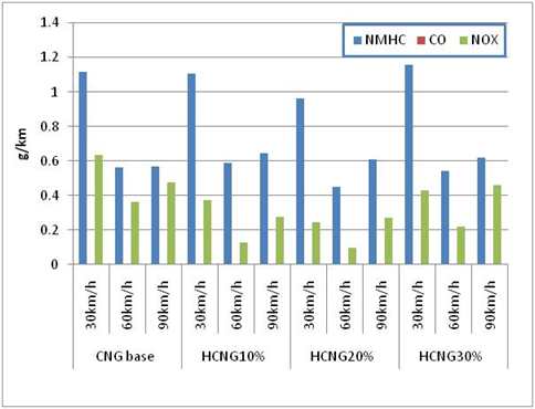 Result of CO, NOx, MNHC by middle duty passenger car