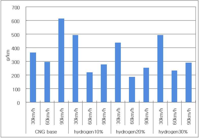 Result of CO2 by middle duty passenger car