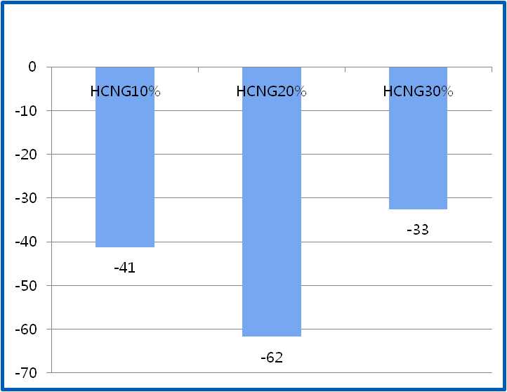 Reduction rate of NOx on 30km/h