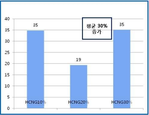 Reduction rate of CO2 on 30km/h