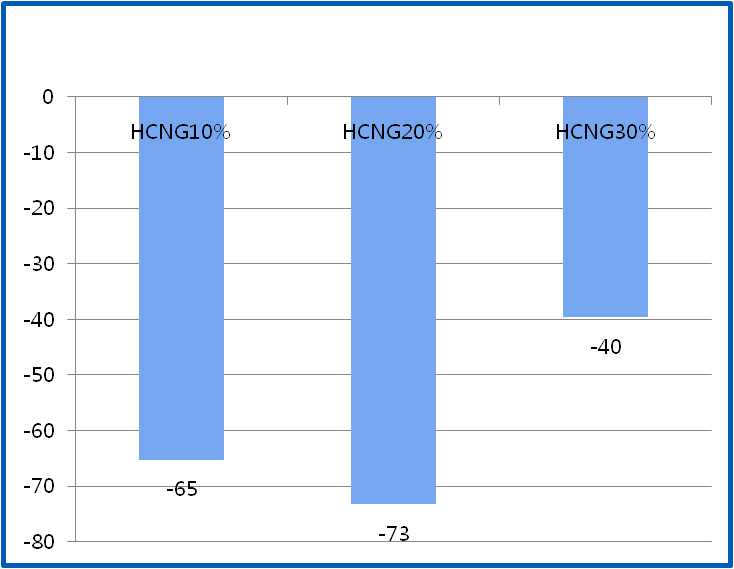 Reduction rate of NOx on 60km/h