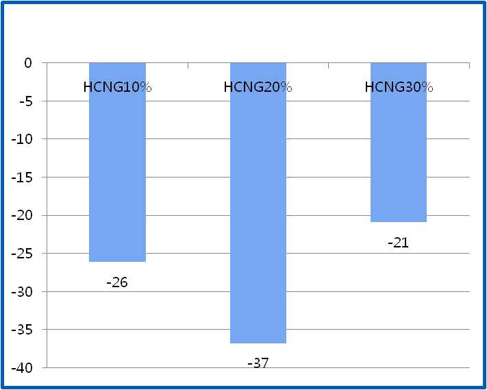 Reduction rate of CO2 on 60km/h