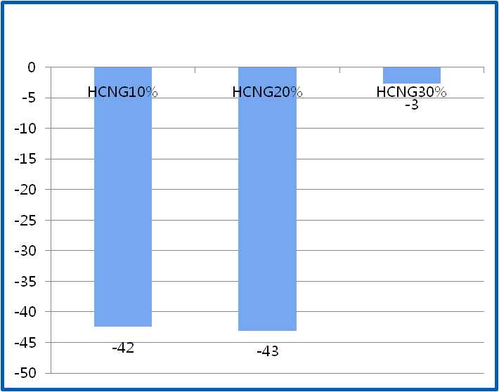 Reduction rate of NOx on 90km/h