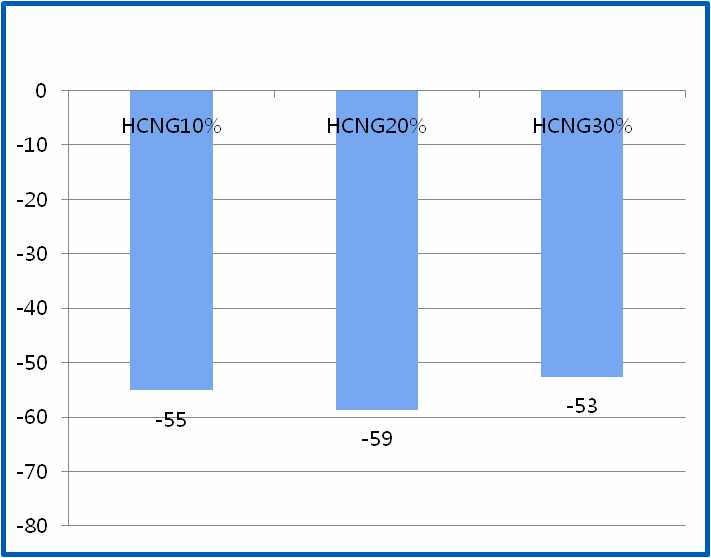 Reduction rate of CO2 on 90km/h