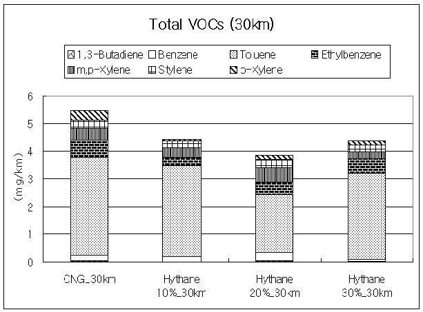 Result of Total VOCs by light duty passenger car on 30km/h