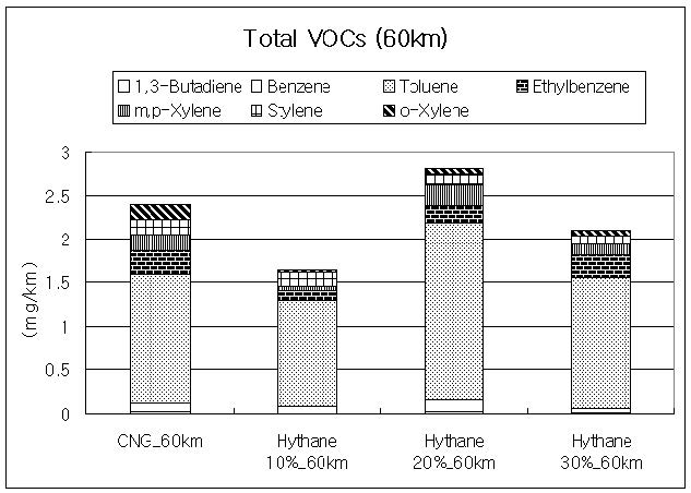 Result of Total VOCs by light duty passenger car on 60km/h