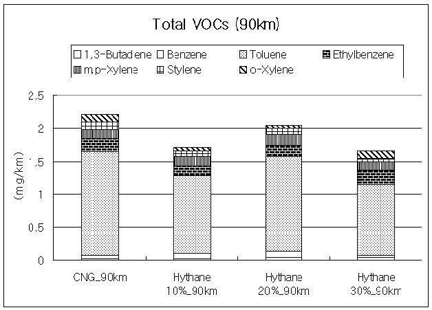 Result of Total VOCs by light duty passenger car on 90km/h