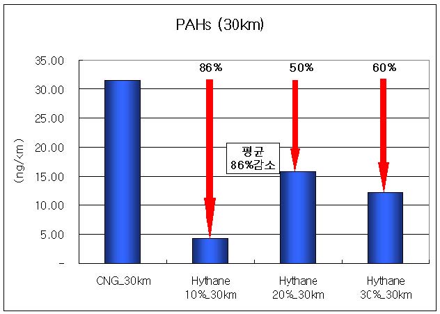 Result of PAHs by light duty passenger car on 30km/h