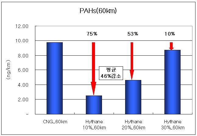 Result of PAHs by light duty passenger car on 60km/h