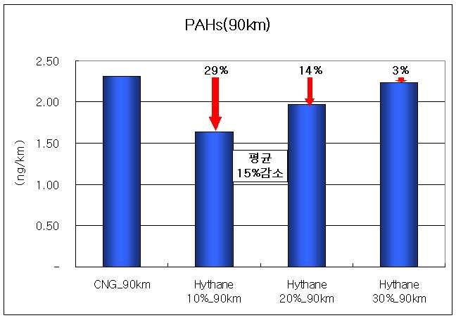 Result of PAHs by light duty passenger car on 90km/h