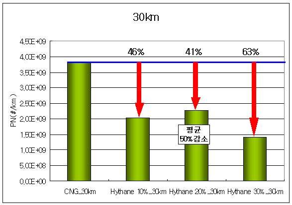 Result of PN on 30km/h