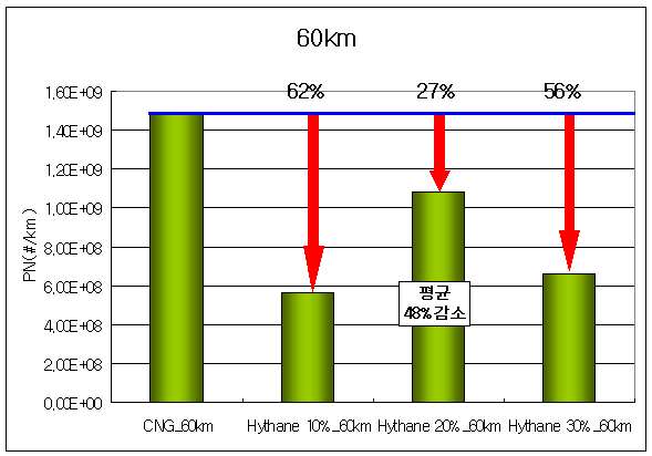 Result of PN on 60km/h