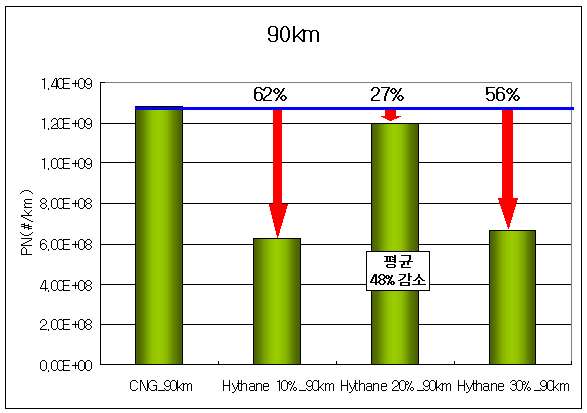 Result of PN on 90km/h