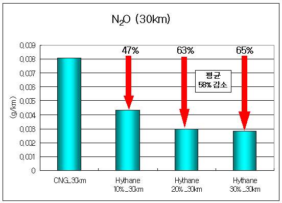 Result of N2O on 30km/h