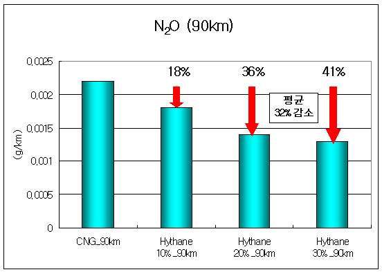 Result of N2O on 60km/h