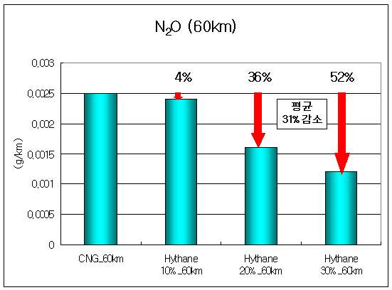 Result of N2O on 60km/h