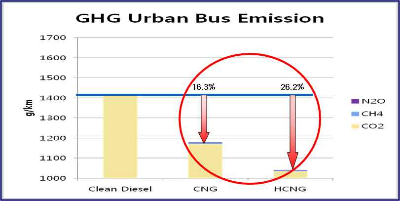 GHG urban bus emission