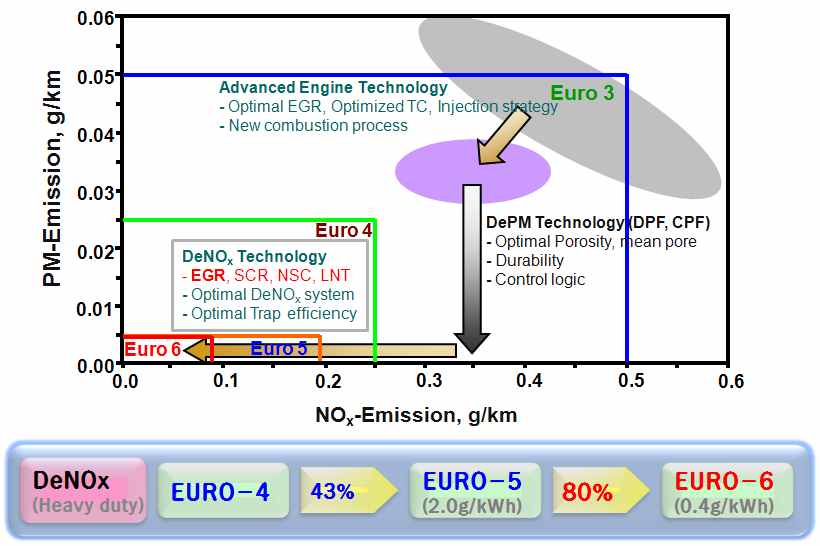 PM and NOx emission regulation trend