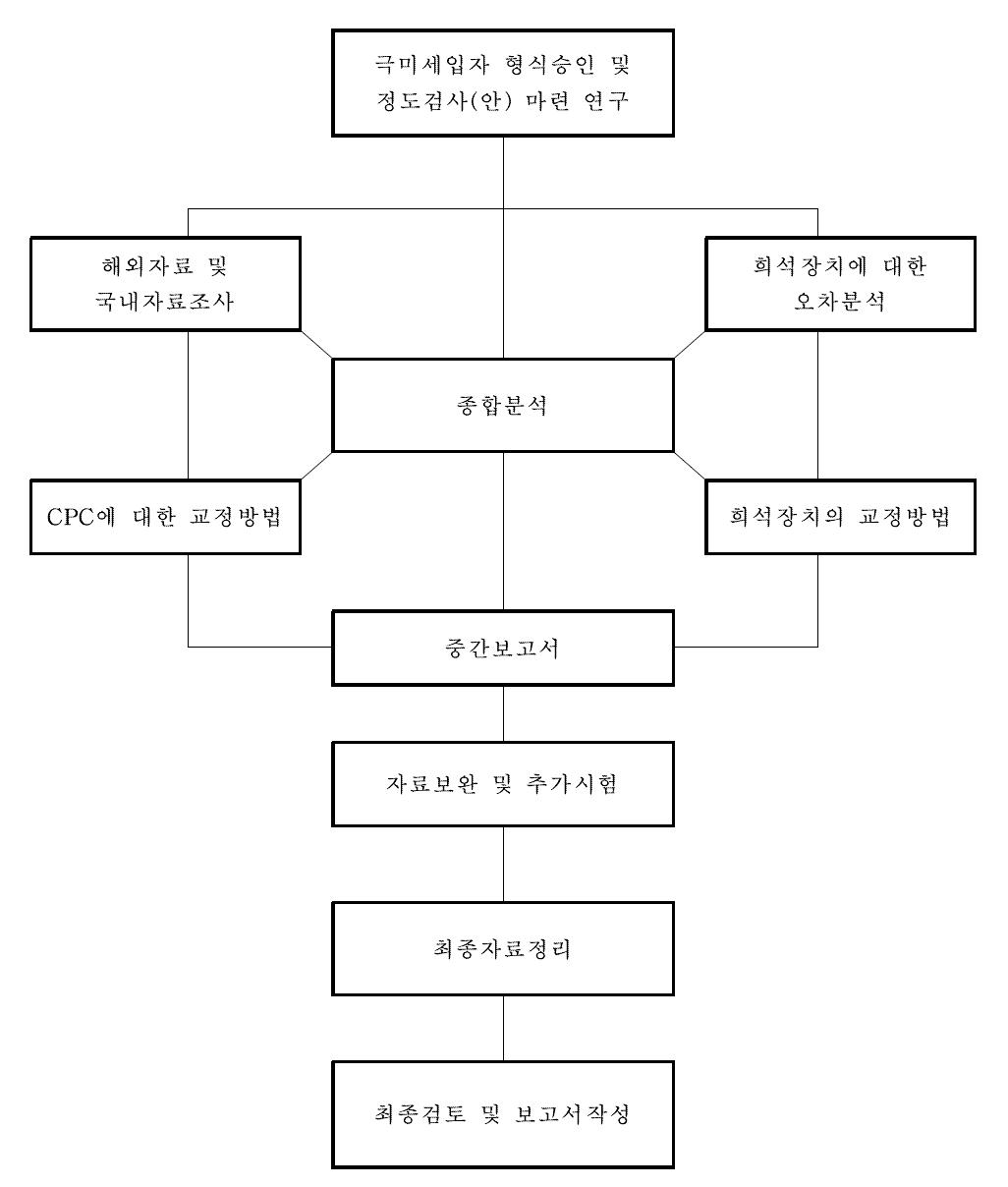 연구추진체계