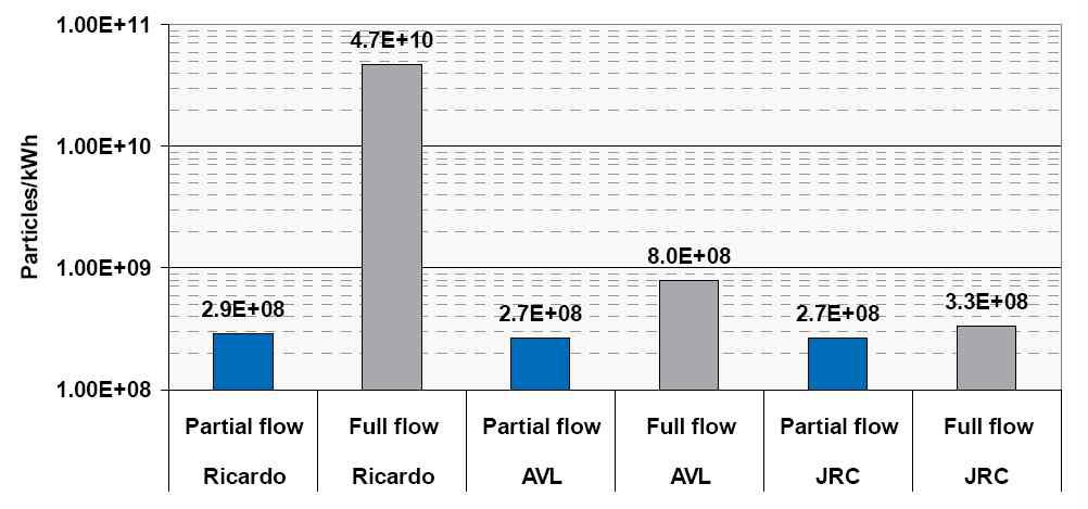 Particle Number Tunnel backgrounds - 3 Labs; CVS and PFDS Facilities