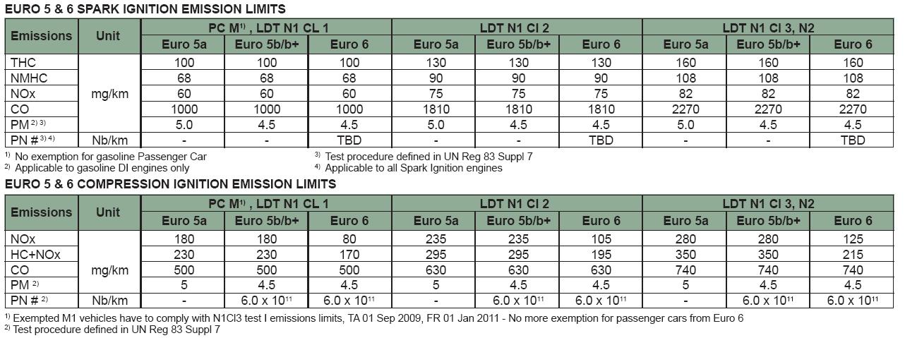 Euro V, Euro VI 배출 가스 표준안 규제치