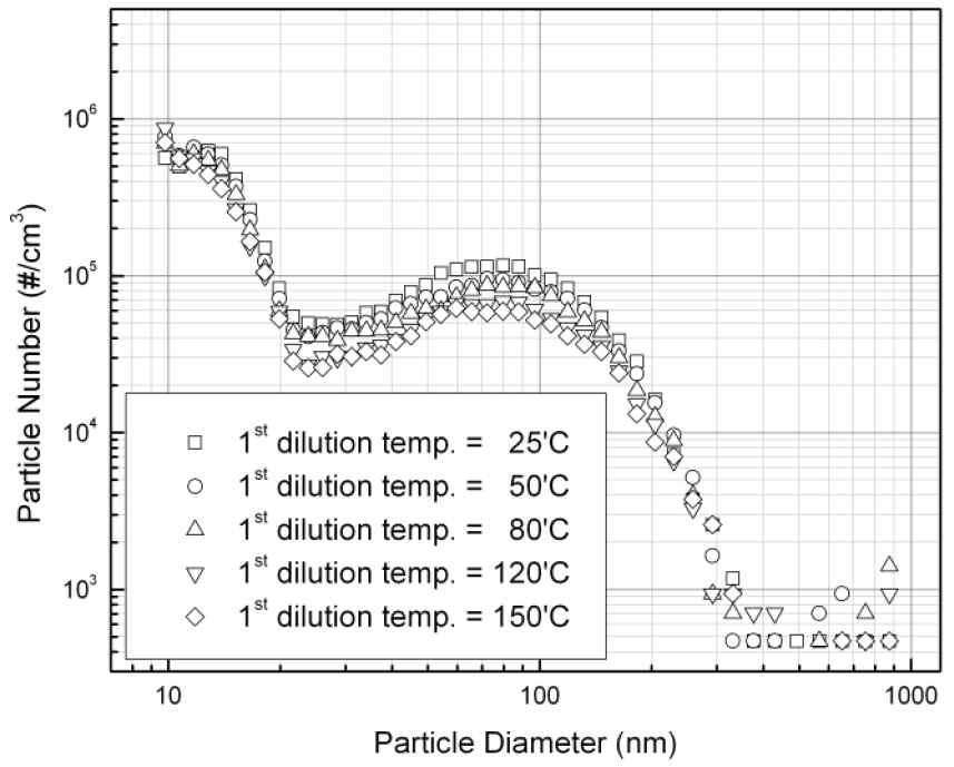 1차 희석온도 변화에 따른 입자 크기별 수 농도(idle mode, 1st Dilution ratio = 342, 2nd Dilution ratio = 7)