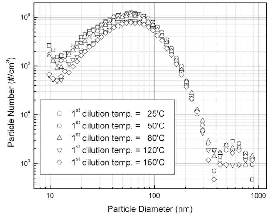 1차 희석온도 변화에 따른 입자 크기별 수 농도(2085 RPM-50% Load, 1st Dilution ratio = 342, 2nd Dilution ratio = 7)