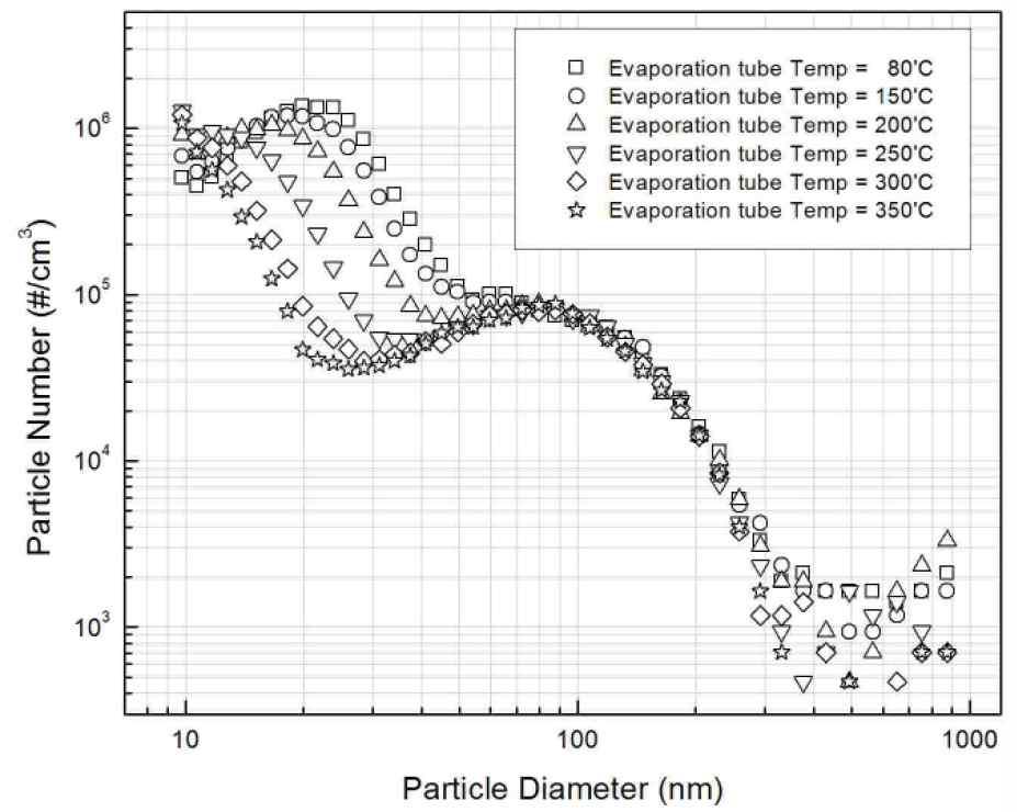 증발관 온도에 따른 입자수 변화(Idle, 1st Dilution ratio = 342, 2nd Dilution ratio = 7, 1st Dilution Temp. = 150℃)