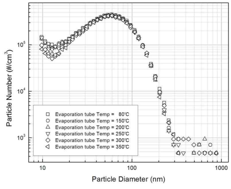 증발관 온도에 따른 입자수 변화 (1667 RPM - 25%Load, 1st Dilution ratio = 342, 2nd Dilution ratio = 7, 1st Dilution Temp. = 150℃)