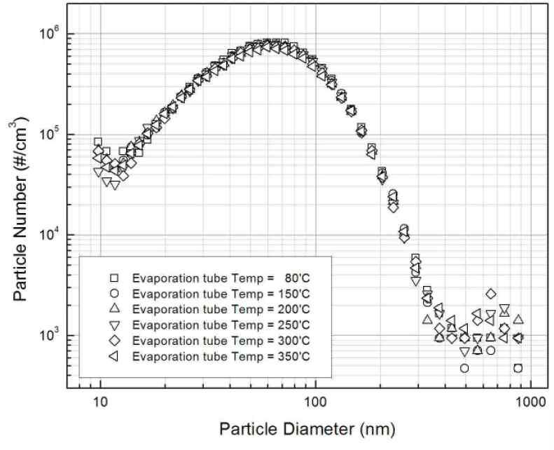 증발관 온도에 따른 입자수 변화(2085 RPM - 50%Load, 1st Dilution ratio = 342, 2nd Dilution ratio = 7,1st Dilution Temp. = 150℃)