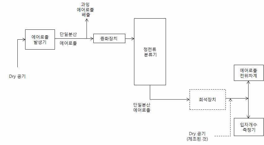 입자 개수 측정기의 교정장치