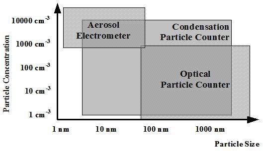 입자의 크기 및 농도 별 PNC 장비들의 측정 가능 범위