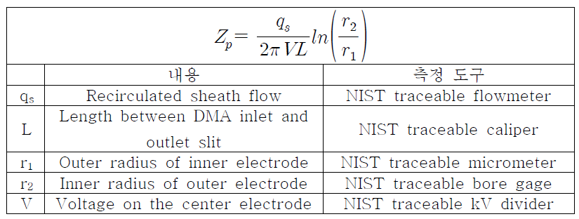 Traceable of the electrical mobility of a nano-DMA with recirculate sheath flow