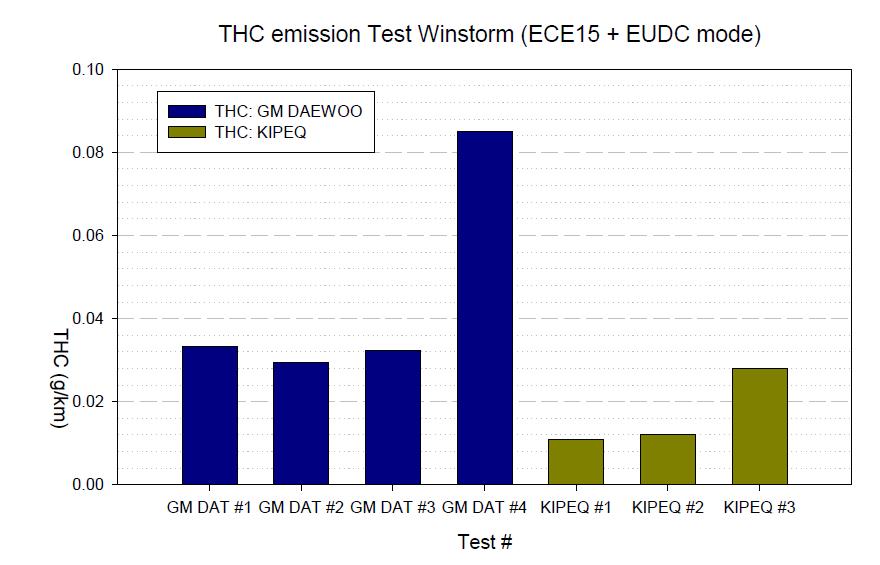 Winstorm 차량 THC 측정 반복 시험 결과