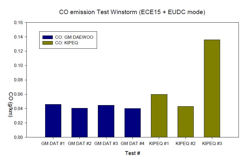 Winstorm 차량 CO 측정 반복 시험 결과