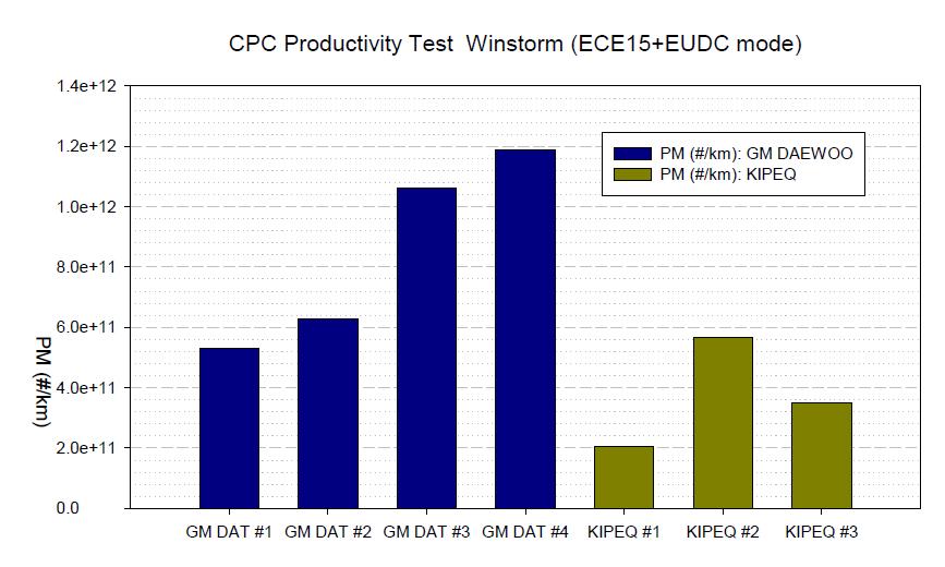 Winstorm 차량 PM 개수 측정 반복 시험 결과