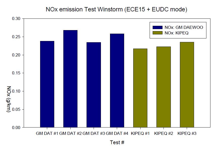 Winstorm 차량 NOx 측정 반복 시험 결과
