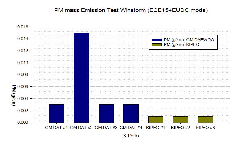 Winstorm 차량 PM 중량 측정 반복 시험 결과