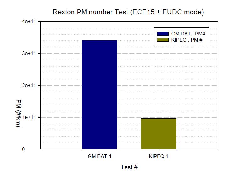 Rexton 차량 PM 개수 비교 시험 결과