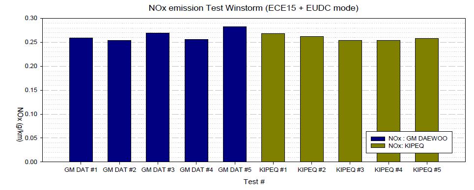 Winstorm 차량 NOx 측정 시험 결과