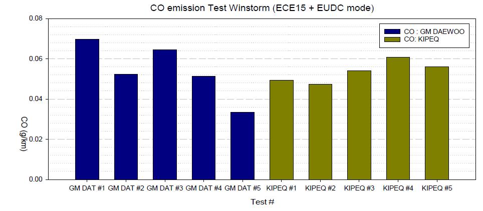 Winstorm 차량 CO 측정 시험 결과