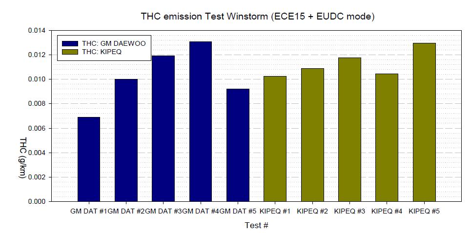 Winstorm 차량 THC 측정 시험 결과