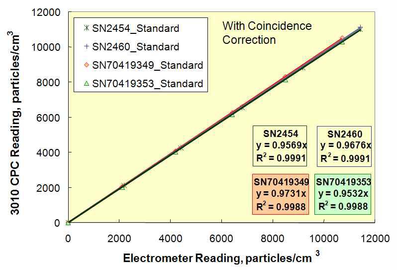 Linearity Response of 3010