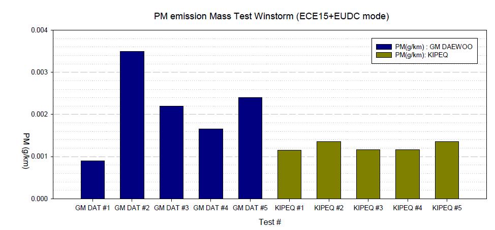 Winstorm 차량 PM 중량 측정 시험 결과