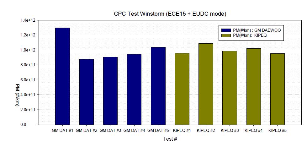 Winstorm 차량 PM 개수 측정 시험 결과